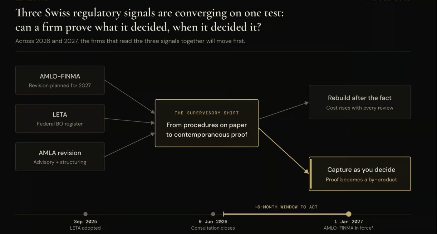 Three Swiss regulatory signals are converging on one test